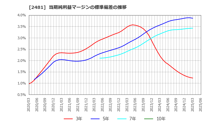 2481 (株)タウンニュース社: 当期純利益マージンの標準偏差の推移