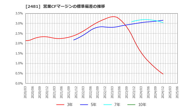 2481 (株)タウンニュース社: 営業CFマージンの標準偏差の推移