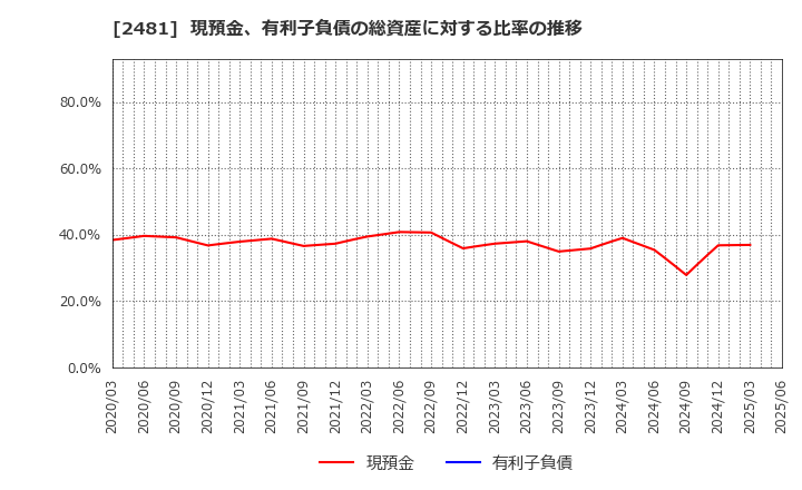 2481 (株)タウンニュース社: 現預金、有利子負債の総資産に対する比率の推移