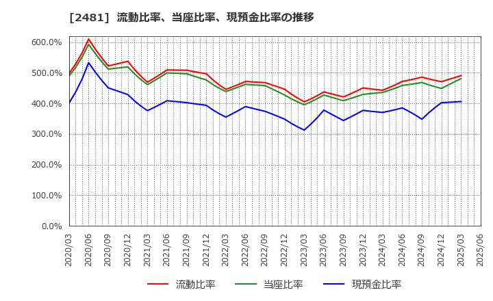 2481 (株)タウンニュース社: 流動比率、当座比率、現預金比率の推移
