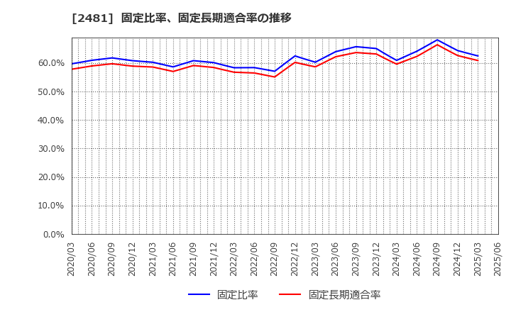 2481 (株)タウンニュース社: 固定比率、固定長期適合率の推移