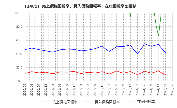 2481 (株)タウンニュース社: 売上債権回転率、買入債務回転率、在庫回転率の推移