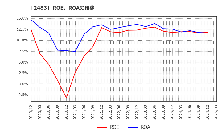 2483 (株)翻訳センター: ROE、ROAの推移