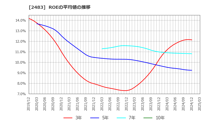 2483 (株)翻訳センター: ROEの平均値の推移