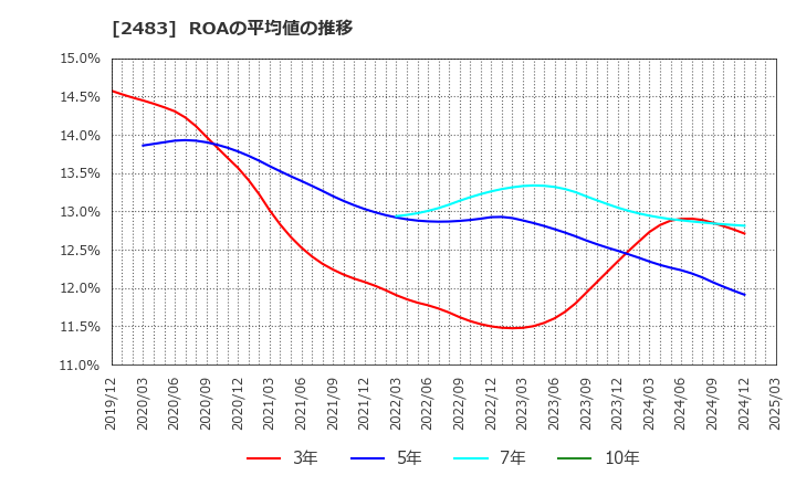 2483 (株)翻訳センター: ROAの平均値の推移