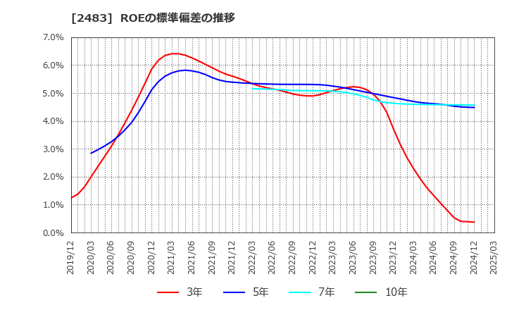 2483 (株)翻訳センター: ROEの標準偏差の推移