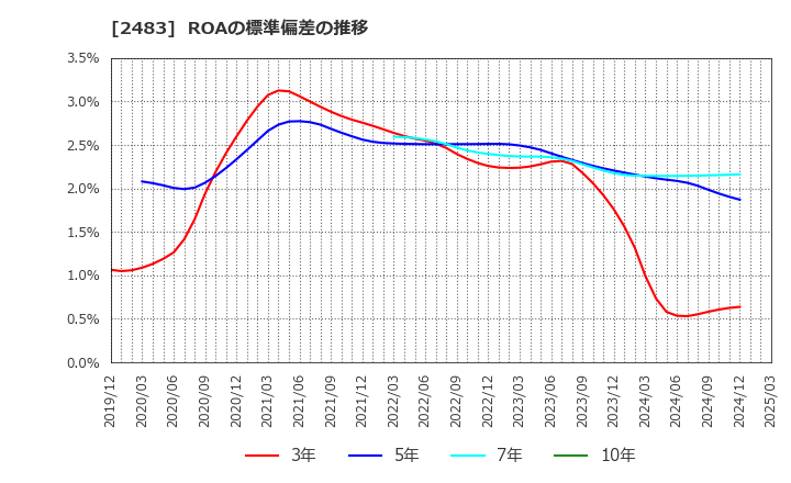 2483 (株)翻訳センター: ROAの標準偏差の推移