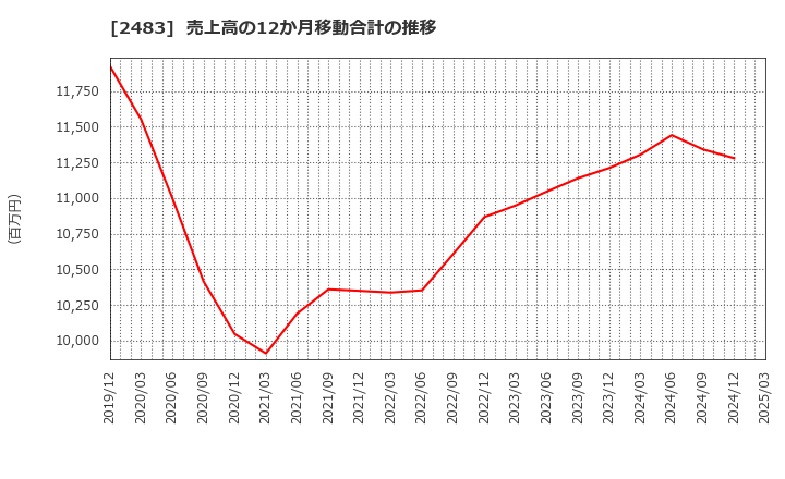 2483 (株)翻訳センター: 売上高の12か月移動合計の推移