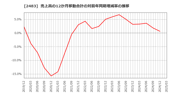2483 (株)翻訳センター: 売上高の12か月移動合計の対前年同期増減率の推移