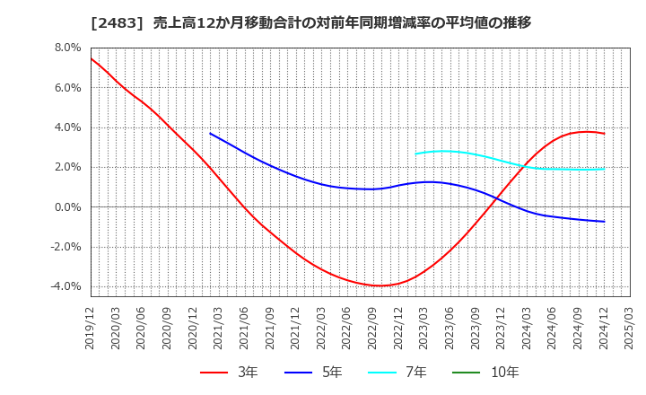 2483 (株)翻訳センター: 売上高12か月移動合計の対前年同期増減率の平均値の推移