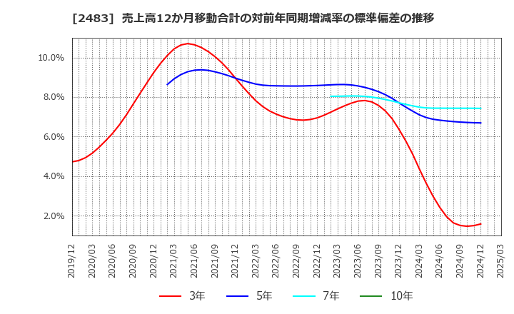 2483 (株)翻訳センター: 売上高12か月移動合計の対前年同期増減率の標準偏差の推移