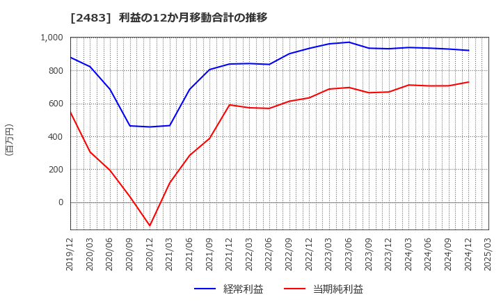 2483 (株)翻訳センター: 利益の12か月移動合計の推移