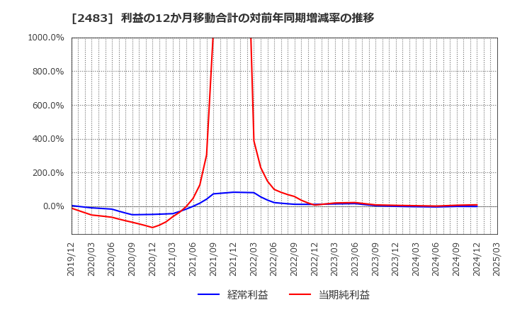 2483 (株)翻訳センター: 利益の12か月移動合計の対前年同期増減率の推移