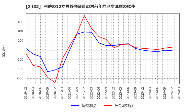 2483 (株)翻訳センター: 利益の12か月移動合計の対前年同期増減額の推移