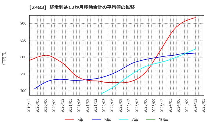 2483 (株)翻訳センター: 経常利益12か月移動合計の平均値の推移