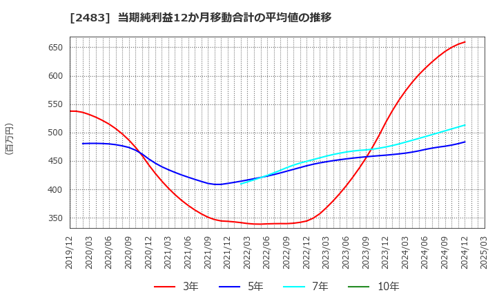 2483 (株)翻訳センター: 当期純利益12か月移動合計の平均値の推移