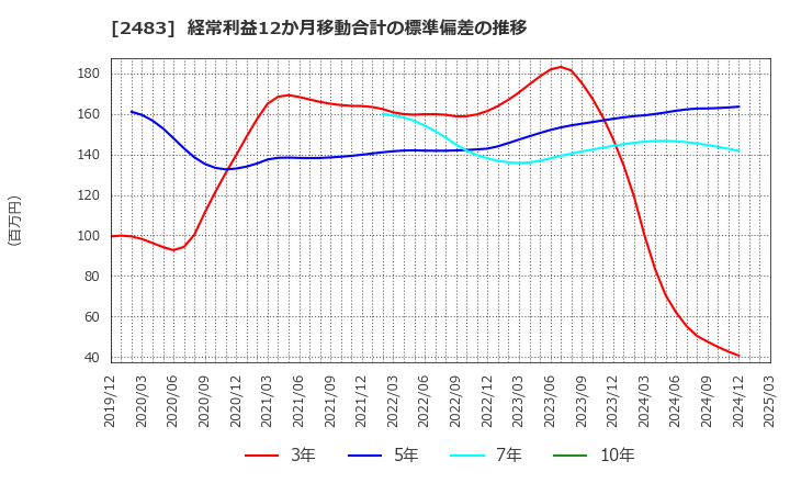 2483 (株)翻訳センター: 経常利益12か月移動合計の標準偏差の推移