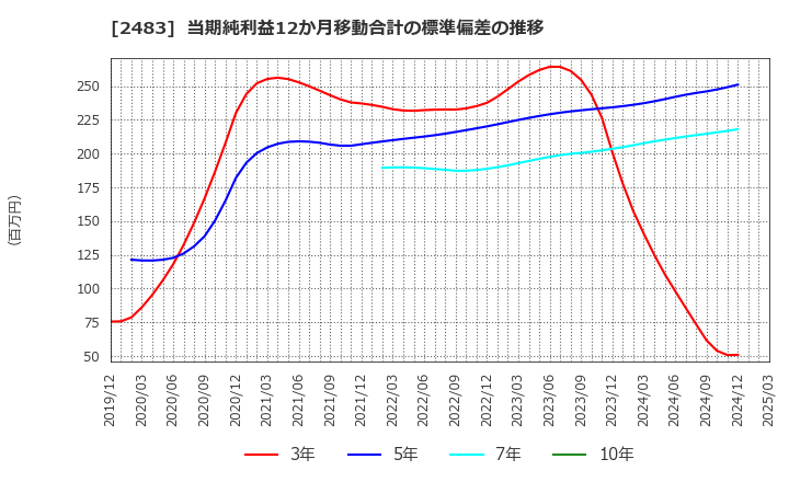 2483 (株)翻訳センター: 当期純利益12か月移動合計の標準偏差の推移
