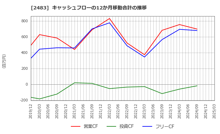 2483 (株)翻訳センター: キャッシュフローの12か月移動合計の推移