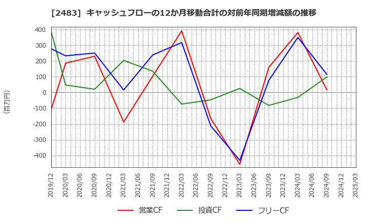 2483 (株)翻訳センター: キャッシュフローの12か月移動合計の対前年同期増減額の推移