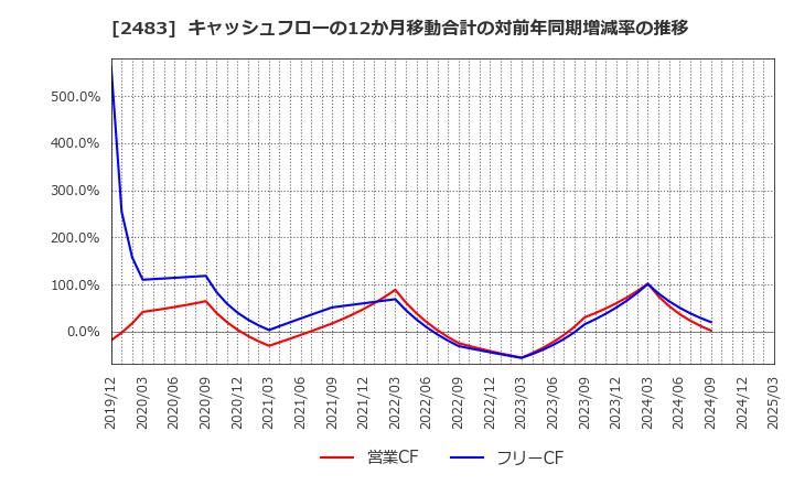 2483 (株)翻訳センター: キャッシュフローの12か月移動合計の対前年同期増減率の推移