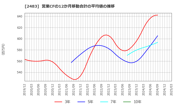 2483 (株)翻訳センター: 営業CFの12か月移動合計の平均値の推移
