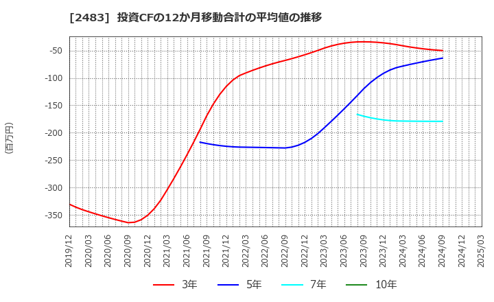 2483 (株)翻訳センター: 投資CFの12か月移動合計の平均値の推移
