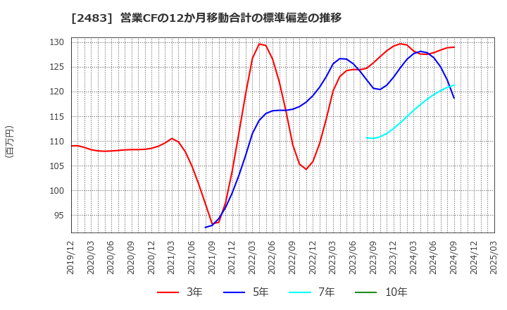 2483 (株)翻訳センター: 営業CFの12か月移動合計の標準偏差の推移