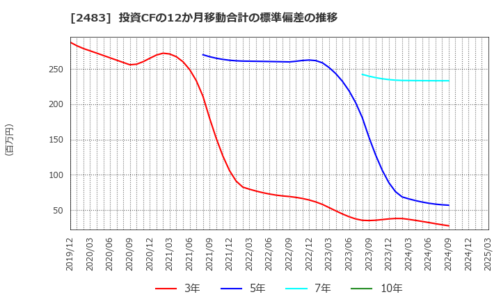2483 (株)翻訳センター: 投資CFの12か月移動合計の標準偏差の推移