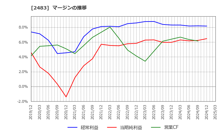 2483 (株)翻訳センター: マージンの推移