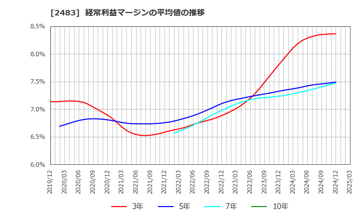 2483 (株)翻訳センター: 経常利益マージンの平均値の推移