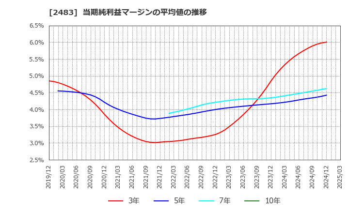 2483 (株)翻訳センター: 当期純利益マージンの平均値の推移