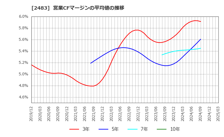 2483 (株)翻訳センター: 営業CFマージンの平均値の推移