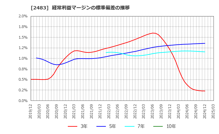 2483 (株)翻訳センター: 経常利益マージンの標準偏差の推移