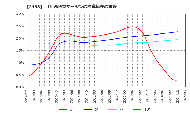 2483 (株)翻訳センター: 当期純利益マージンの標準偏差の推移