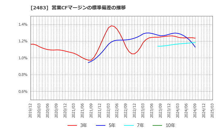 2483 (株)翻訳センター: 営業CFマージンの標準偏差の推移