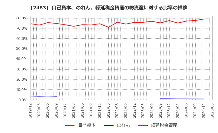 2483 (株)翻訳センター: 自己資本、のれん、繰延税金資産の総資産に対する比率の推移