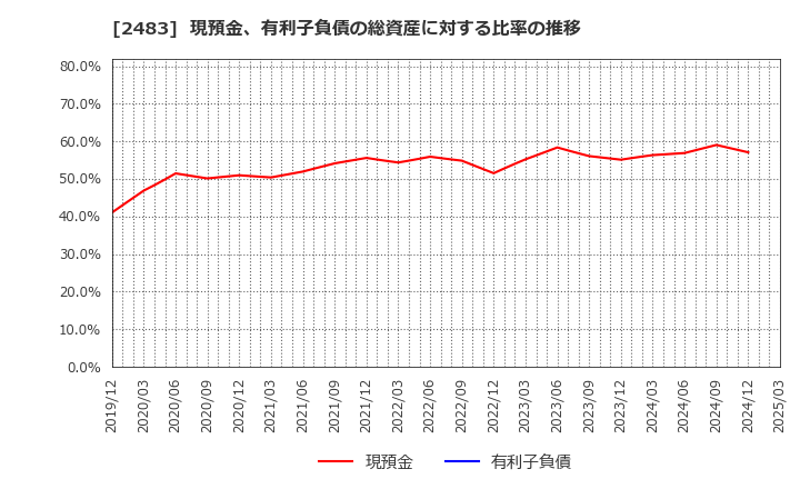 2483 (株)翻訳センター: 現預金、有利子負債の総資産に対する比率の推移