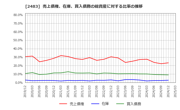 2483 (株)翻訳センター: 売上債権、在庫、買入債務の総資産に対する比率の推移