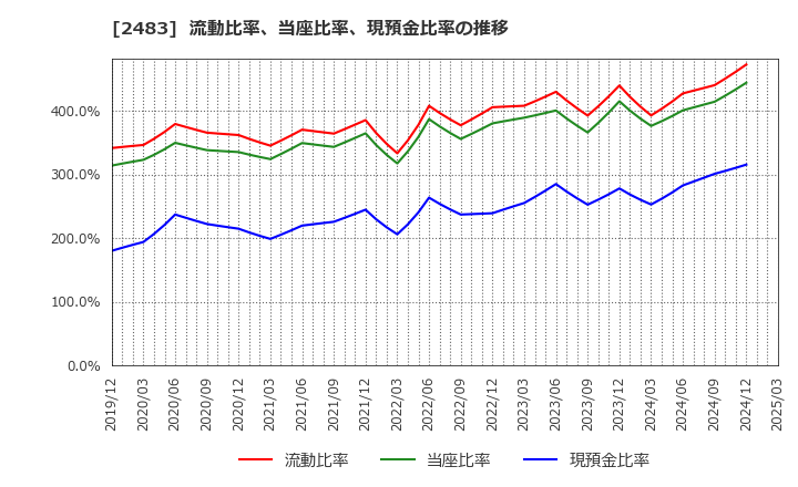 2483 (株)翻訳センター: 流動比率、当座比率、現預金比率の推移