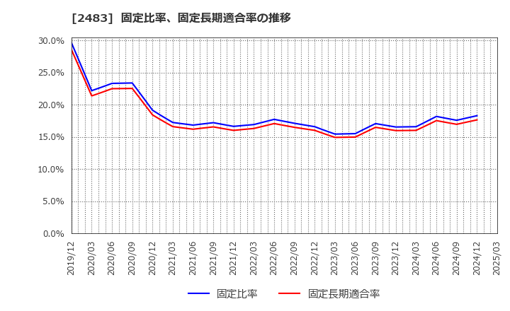 2483 (株)翻訳センター: 固定比率、固定長期適合率の推移