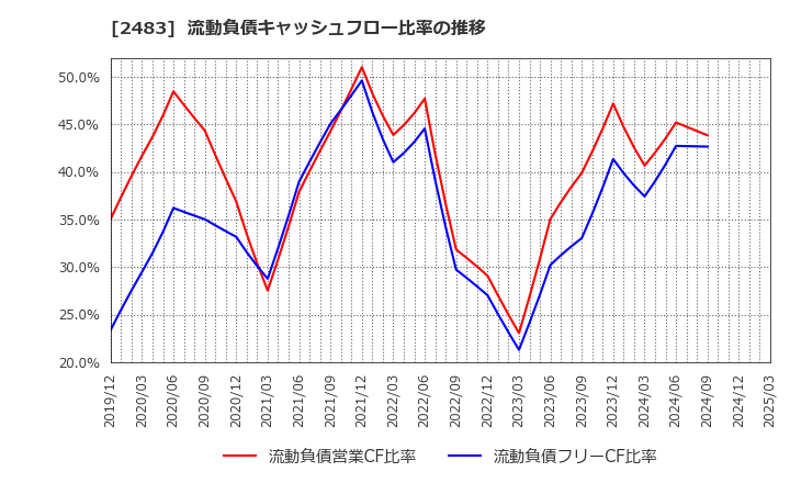 2483 (株)翻訳センター: 流動負債キャッシュフロー比率の推移