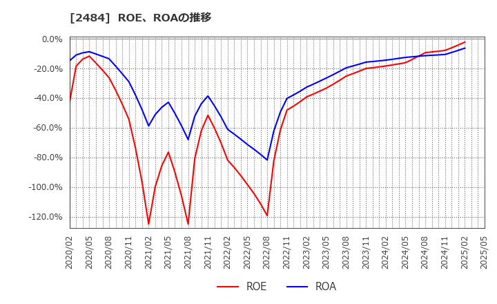 2484 (株)出前館: ROE、ROAの推移
