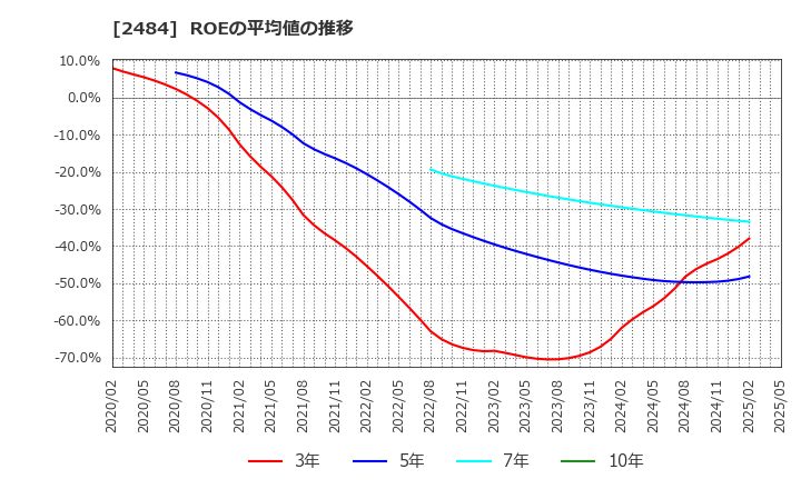 2484 (株)出前館: ROEの平均値の推移