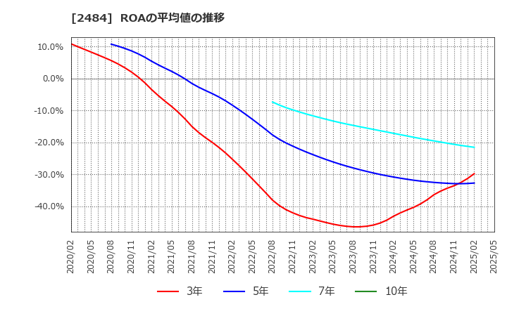 2484 (株)出前館: ROAの平均値の推移