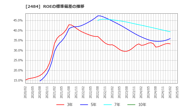 2484 (株)出前館: ROEの標準偏差の推移