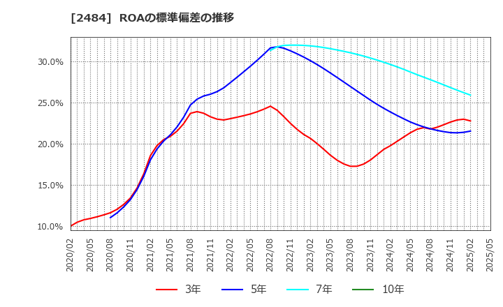 2484 (株)出前館: ROAの標準偏差の推移