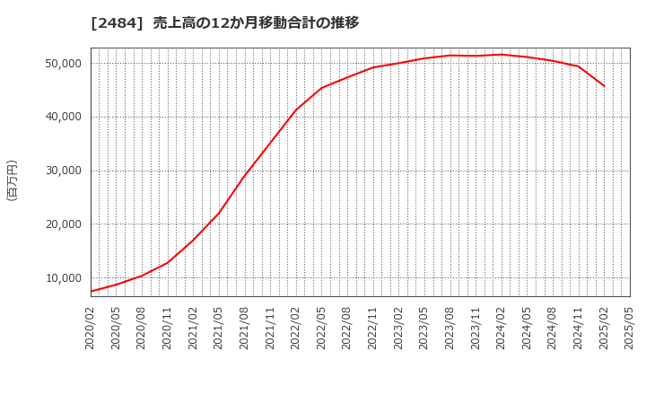 2484 (株)出前館: 売上高の12か月移動合計の推移