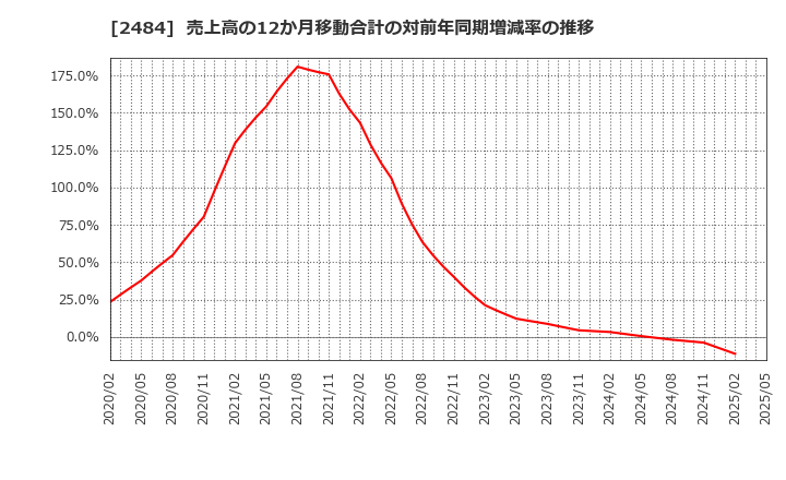 2484 (株)出前館: 売上高の12か月移動合計の対前年同期増減率の推移