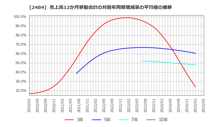 2484 (株)出前館: 売上高12か月移動合計の対前年同期増減率の平均値の推移